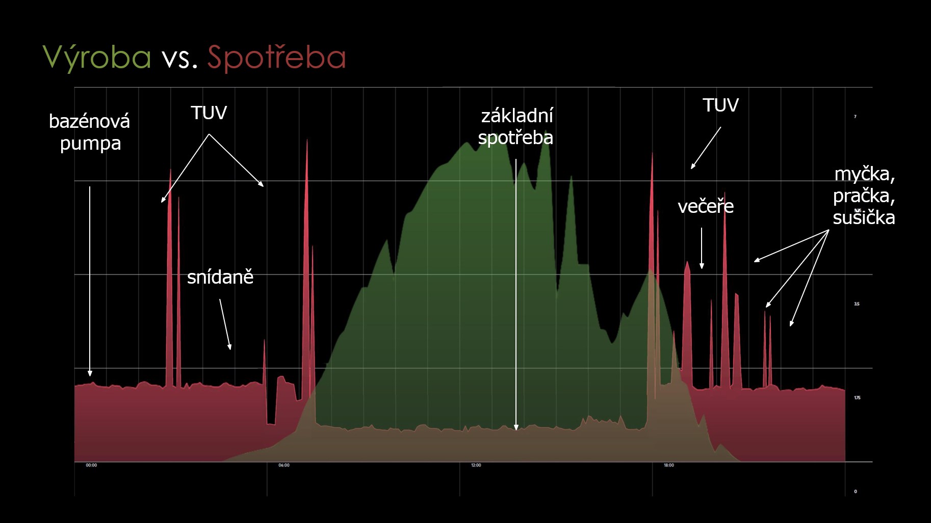 Spotřeba versus výroba 3